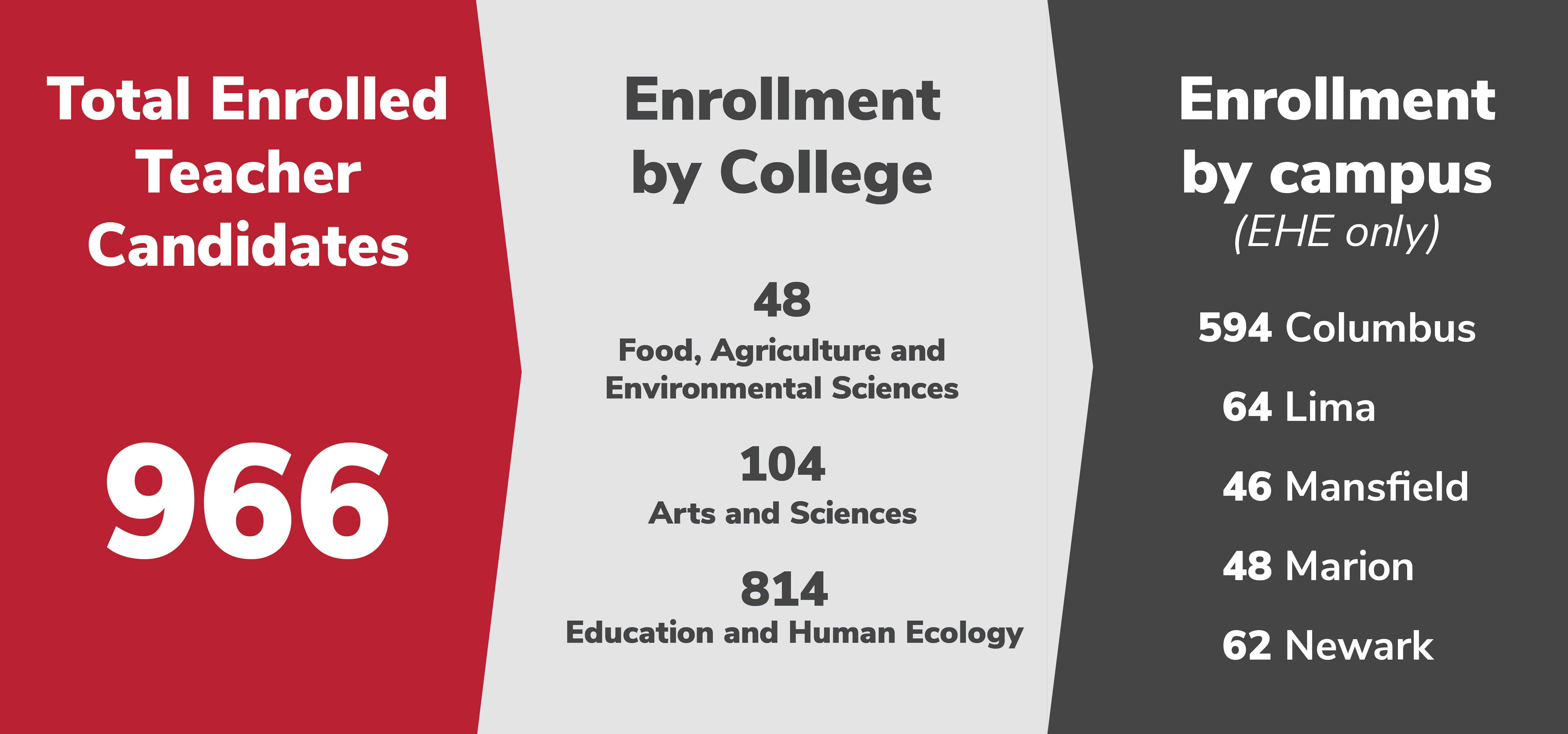 Enrollment of teacher candidates by college and campus