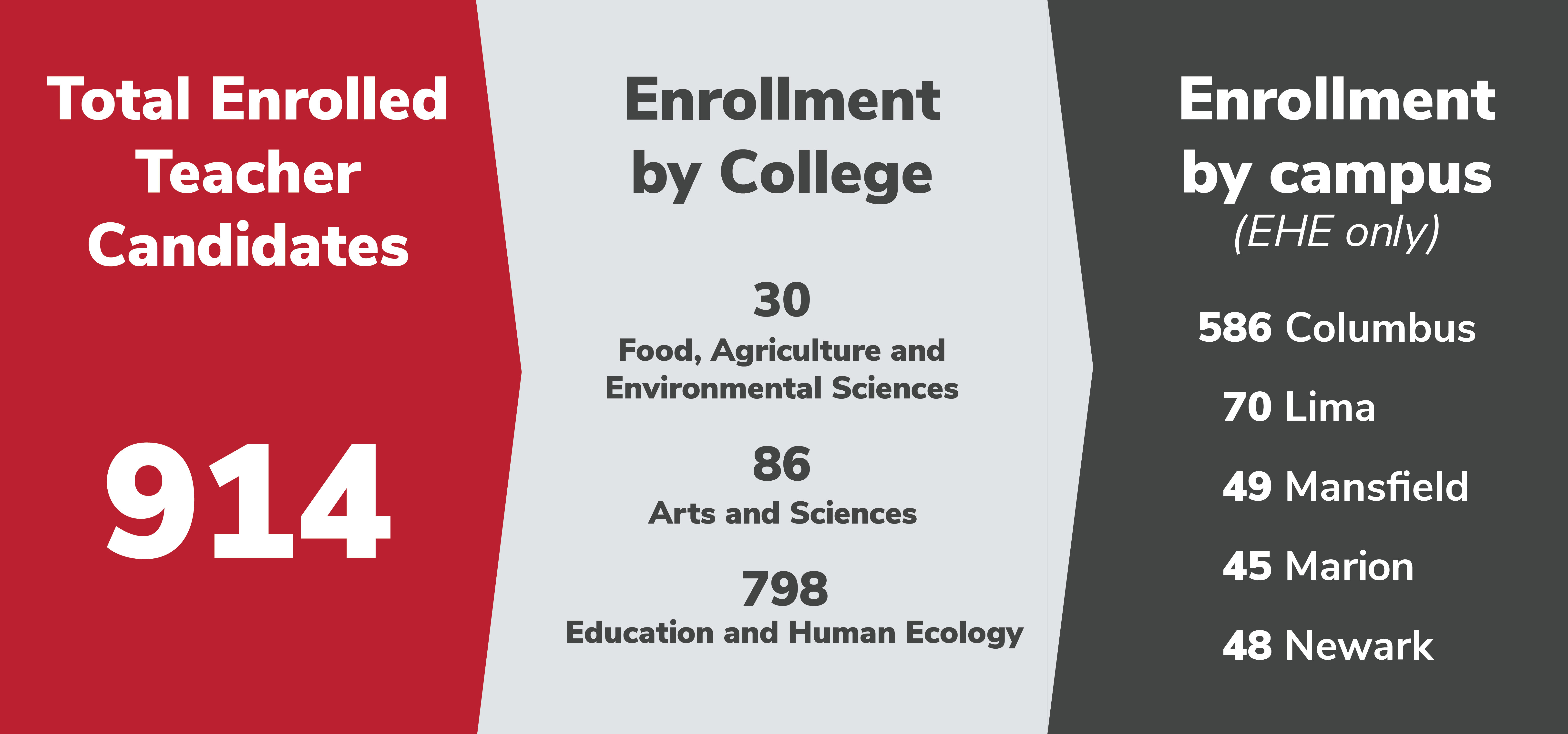 Enrollment of teacher candidates by college and campus in 2025