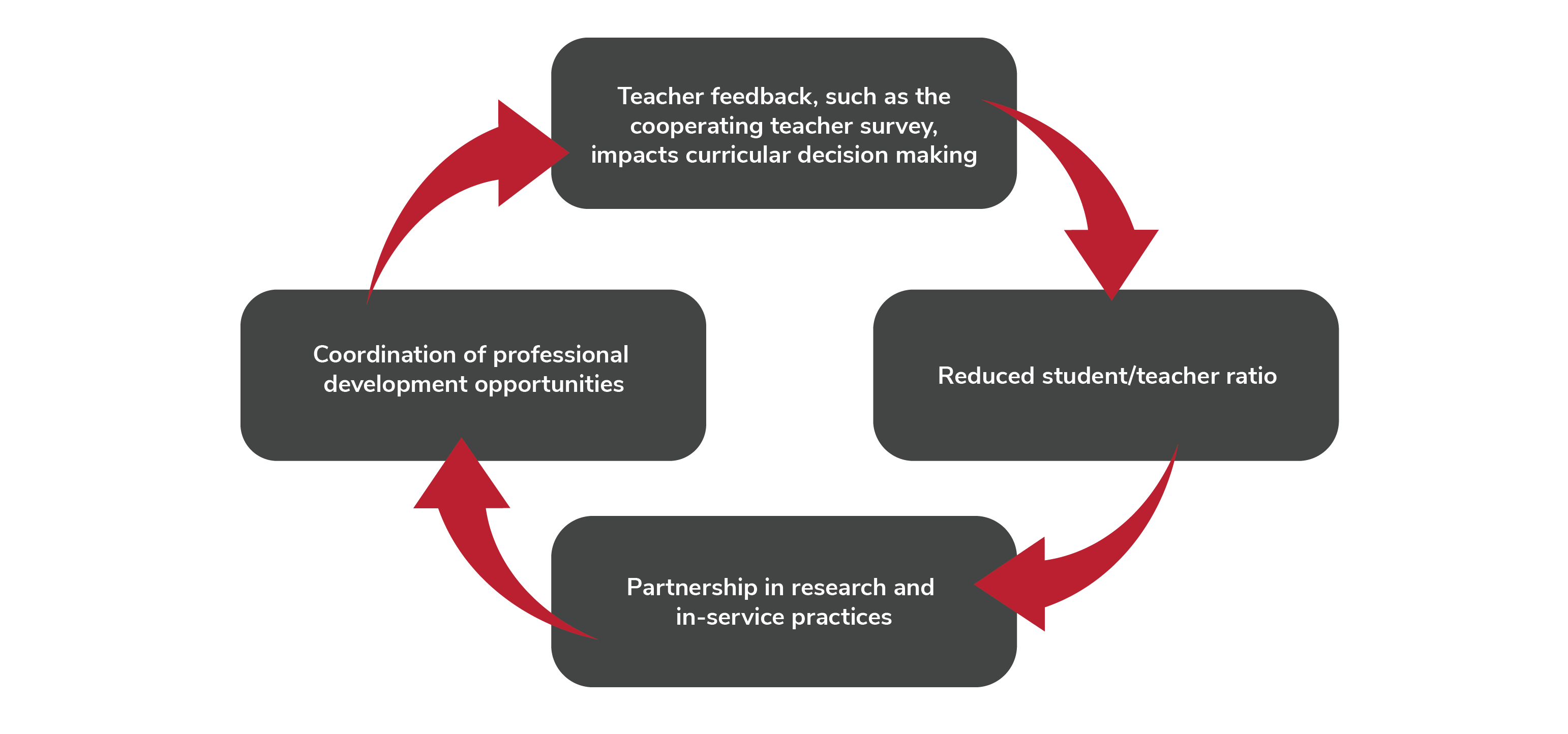 A cycle showing the College of Education and Human Ecology and school partners reciprocal partnership.