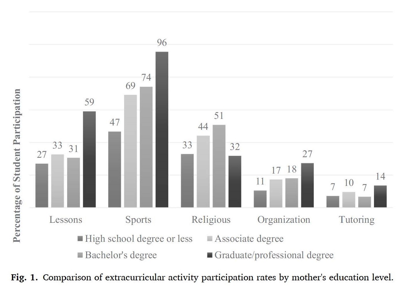 table graph with comparison of extracurricular